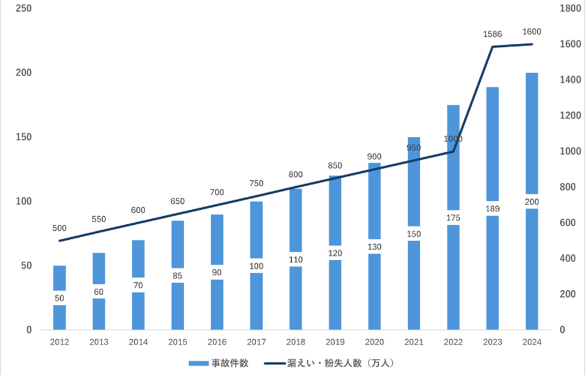企業の個人情報漏えい年別グラフイメージ
