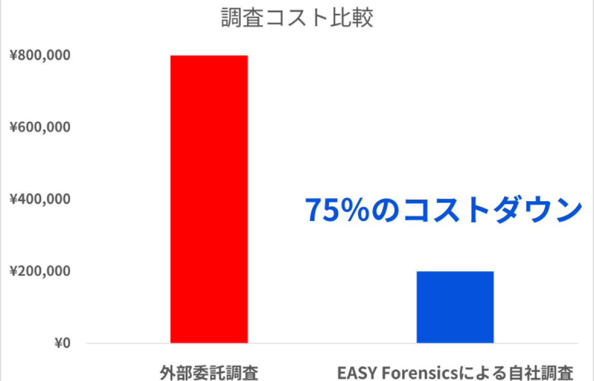 調査コスト75%削減グラフイメージ